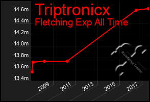 Total Graph of Triptronicx