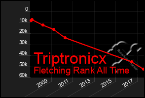 Total Graph of Triptronicx