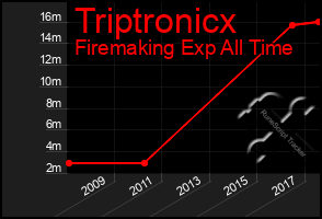 Total Graph of Triptronicx
