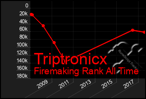 Total Graph of Triptronicx