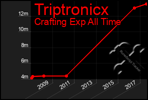 Total Graph of Triptronicx