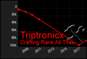 Total Graph of Triptronicx