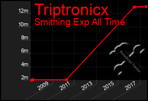 Total Graph of Triptronicx