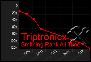 Total Graph of Triptronicx