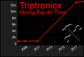 Total Graph of Triptronicx