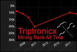 Total Graph of Triptronicx