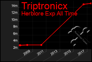 Total Graph of Triptronicx