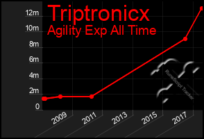 Total Graph of Triptronicx