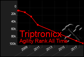 Total Graph of Triptronicx