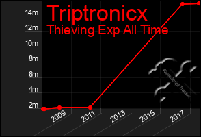 Total Graph of Triptronicx