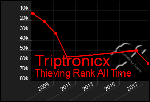Total Graph of Triptronicx