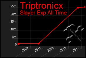 Total Graph of Triptronicx