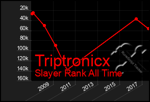 Total Graph of Triptronicx