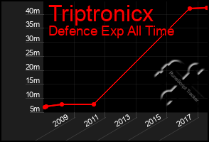 Total Graph of Triptronicx