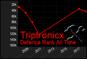 Total Graph of Triptronicx