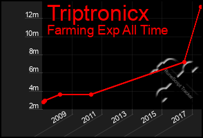 Total Graph of Triptronicx
