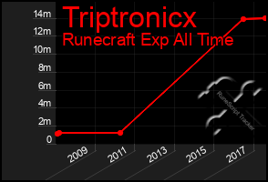 Total Graph of Triptronicx