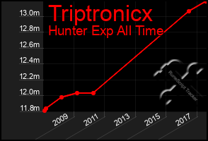 Total Graph of Triptronicx