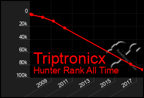 Total Graph of Triptronicx
