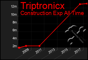 Total Graph of Triptronicx