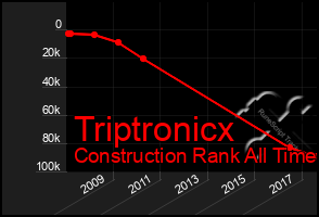 Total Graph of Triptronicx