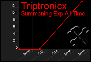 Total Graph of Triptronicx