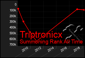Total Graph of Triptronicx