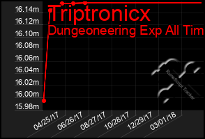 Total Graph of Triptronicx