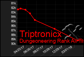 Total Graph of Triptronicx