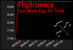 Total Graph of Triptronicx