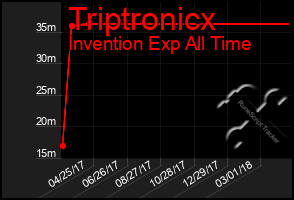 Total Graph of Triptronicx