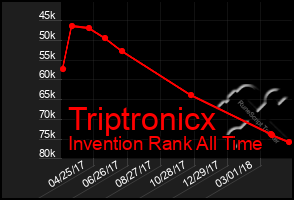 Total Graph of Triptronicx