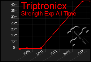 Total Graph of Triptronicx