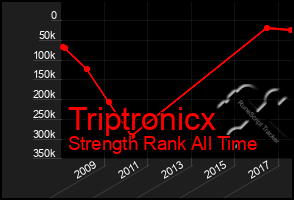 Total Graph of Triptronicx