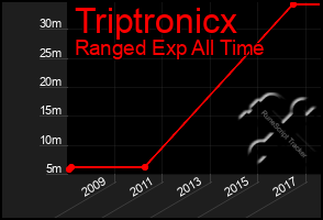 Total Graph of Triptronicx