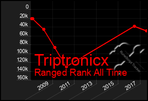 Total Graph of Triptronicx