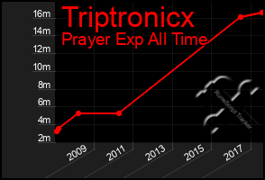 Total Graph of Triptronicx