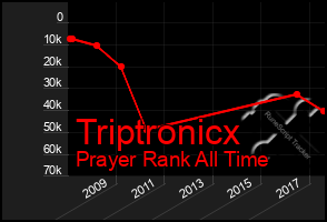 Total Graph of Triptronicx