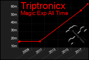 Total Graph of Triptronicx