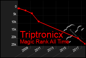Total Graph of Triptronicx