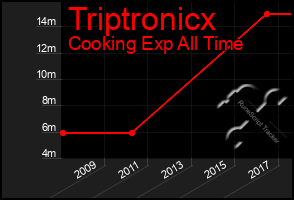 Total Graph of Triptronicx