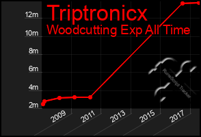 Total Graph of Triptronicx