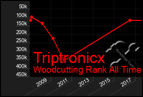 Total Graph of Triptronicx