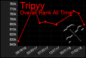 Total Graph of Tripyy