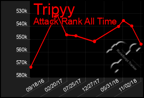 Total Graph of Tripyy