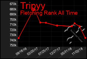 Total Graph of Tripyy