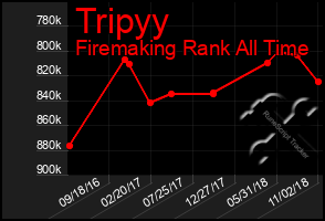 Total Graph of Tripyy