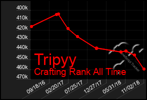 Total Graph of Tripyy