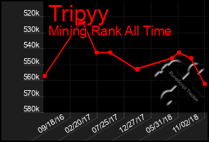 Total Graph of Tripyy