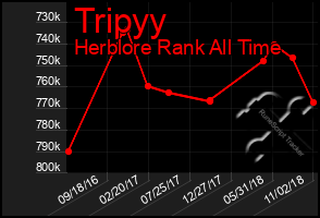 Total Graph of Tripyy